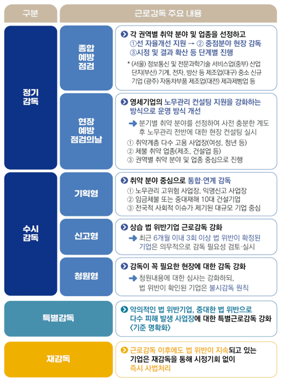 점검